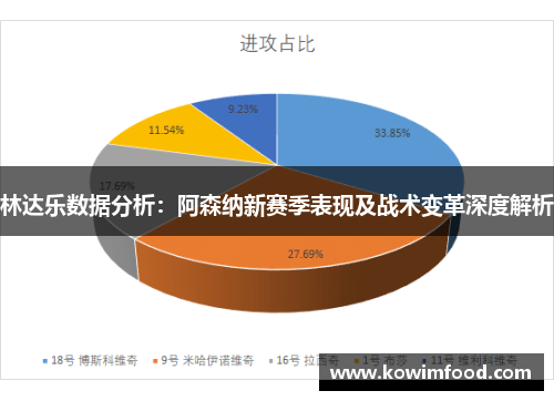 林达乐数据分析：阿森纳新赛季表现及战术变革深度解析